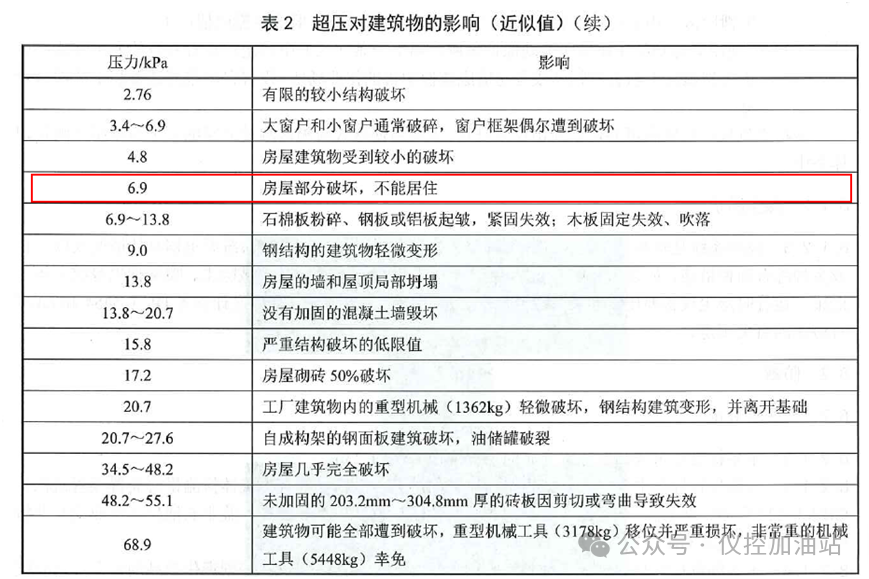 6.9kPa能否作為建筑物是否抗爆的判定條件