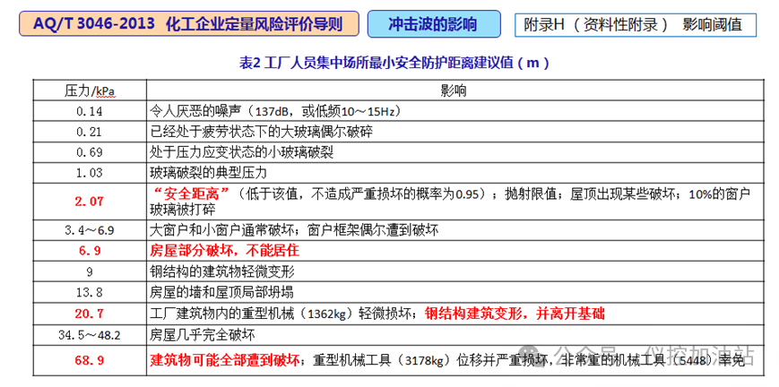 6.9kPa能否作為建筑物是否抗爆的判定條件
