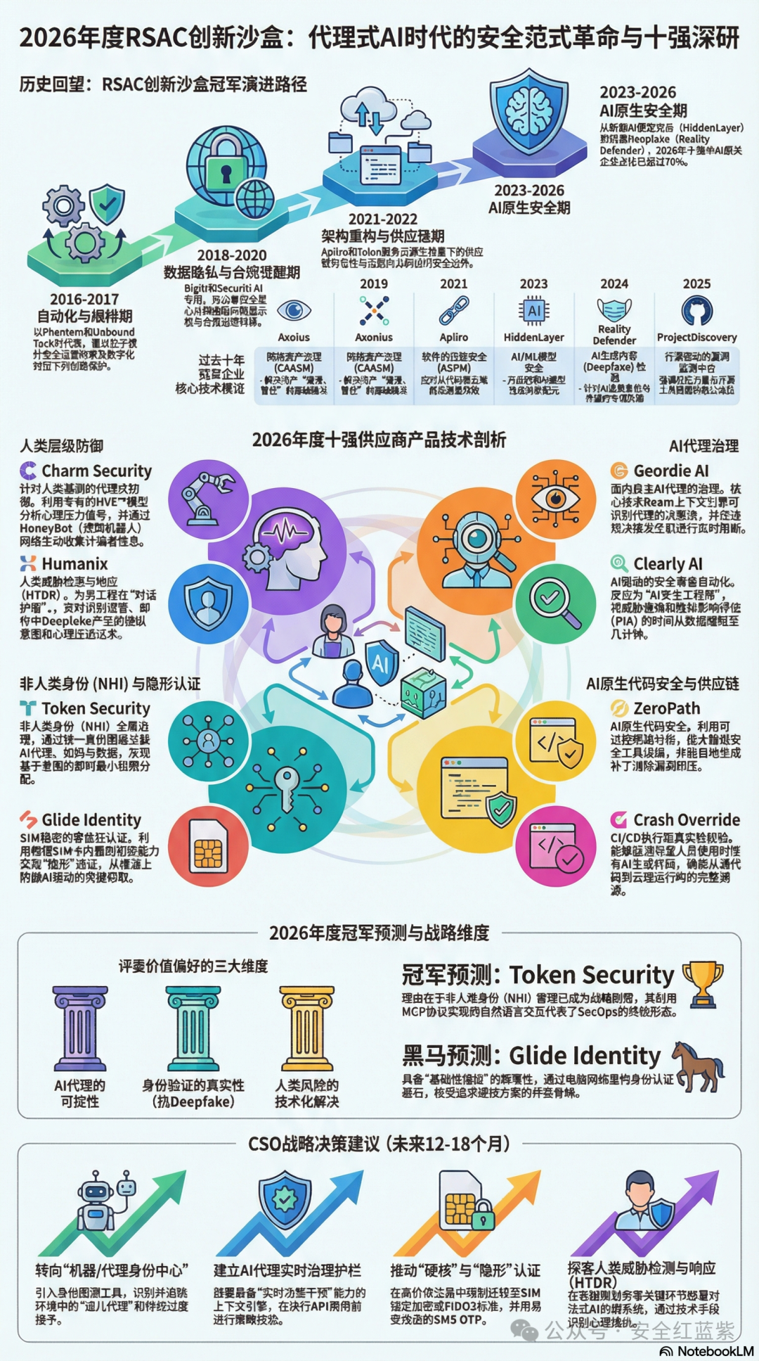 2026年度RSAC创新沙盒十强深度研判- 信息安全知识库
