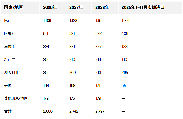 中国限制澳洲等国牛肉进口额，保护本国产业（图） - 2