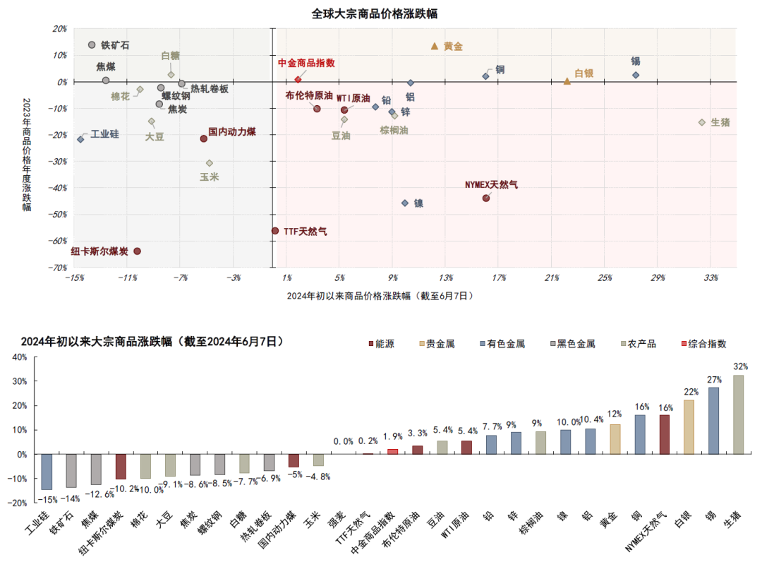 大宗商品：风势渐起，隐有螺旋-WWW.CHINASCRAP.COM