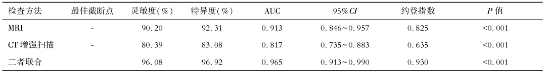 联磁共振是什么【肝血管瘤与HCC影像鉴别诊断】韩雪凤 井桂银 葛尚《肝脏》：磁共振联合双源CT三期增强扫描对肝血管瘤与肝细胞癌鉴别诊断价值_https://www.jmylbn.com_新闻资讯_第14张