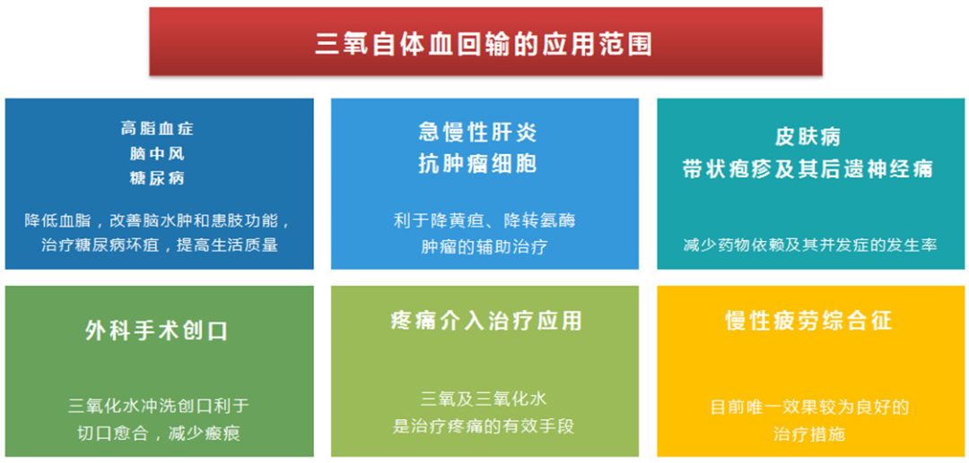 三氧疗法怎么代理疼痛治疗领域，三氧疗法已经在很多公立医院开展了，而且是一种独特的治疗方法！_https://www.jmylbn.com_新闻资讯_第3张