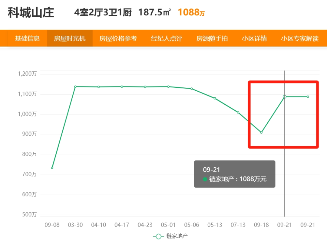 广州新政后：有人怒刷10套番禺！有房源涨300万！