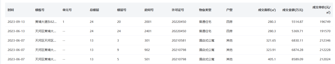 天河广州鹏瑞1号网签单价超22.6万/平