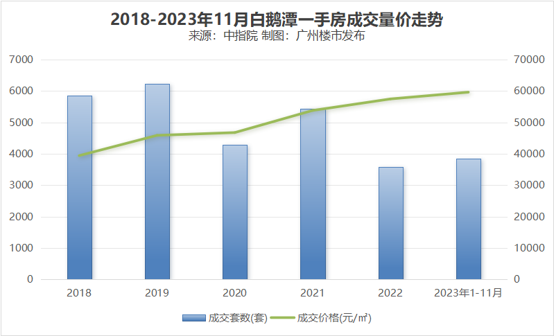 荔湾新增宅地集中，今年成交涨近20%，房价涨4%