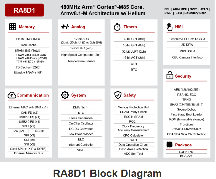 方案 | 基于瑞萨电子RA8D1 MCU的USB&I2S数字音频应用解决方案