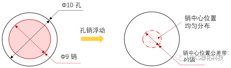 【探索】尺寸公差分析与尺寸链计算单孔销浮动(三)：DTAS在圆内均匀分布的实现与验证！的图2