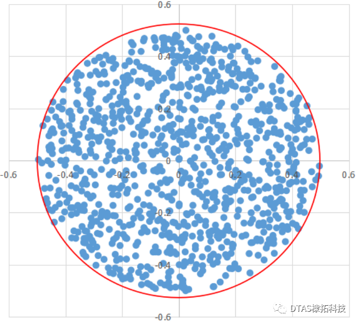【探索】尺寸公差分析与尺寸链计算单孔销浮动(三)：DTAS在圆内均匀分布的实现与验证！的图6