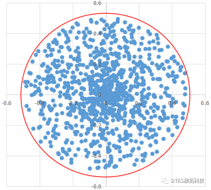 【探索】尺寸公差分析与尺寸链计算单孔销浮动(三)：DTAS在圆内均匀分布的实现与验证！的图3