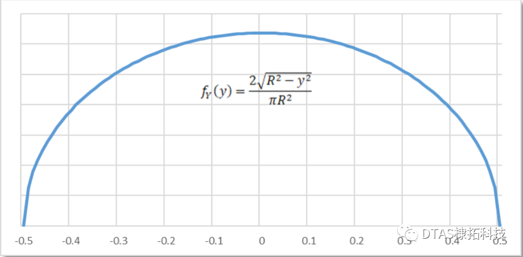 【探索】尺寸公差分析与尺寸链计算单孔销浮动(三)：DTAS在圆内均匀分布的实现与验证！的图8