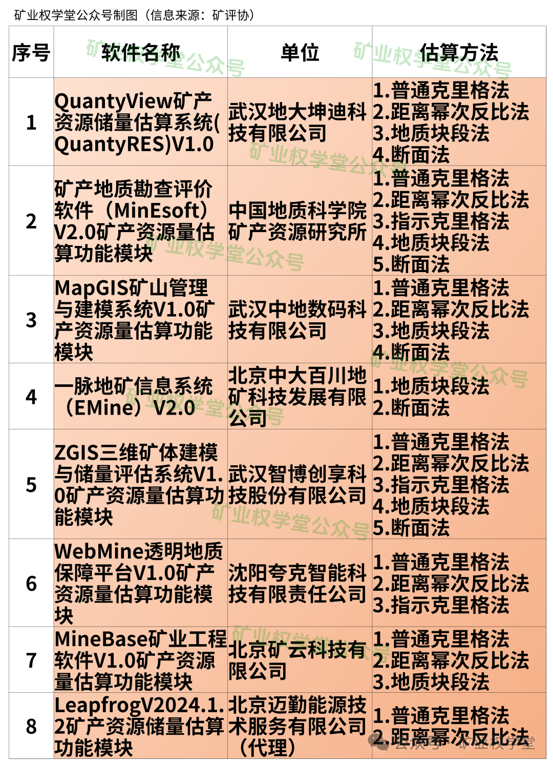 中国矿业权评估师协会关于发布矿产资源储量估算软件评审通过名单的公告