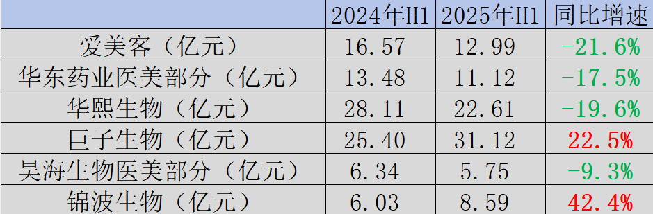 圖：各大醫(yī)美公司業(yè)績，來源：錦緞研究院