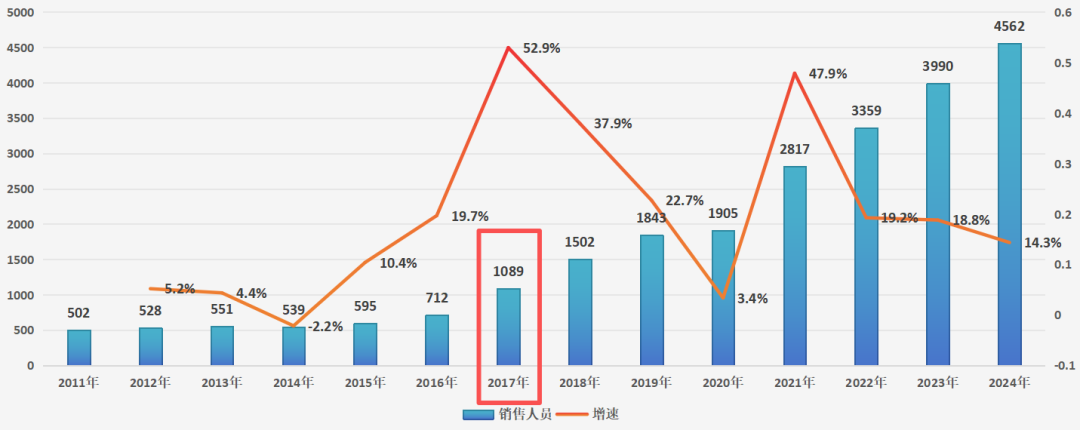 圖：智飛生物銷售人員及增速，來源：錦緞研究院