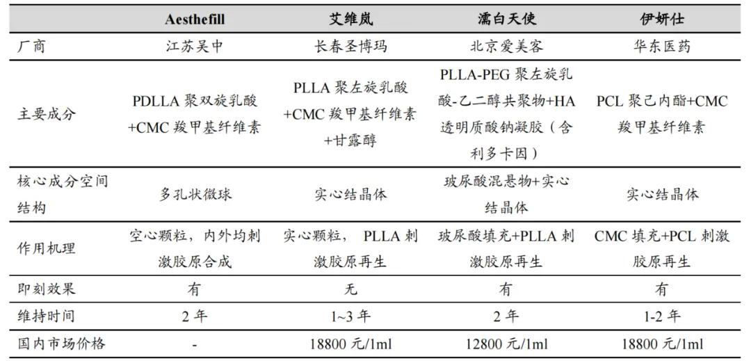 圖：“童顏針獲批一覽，來源：東吳證券