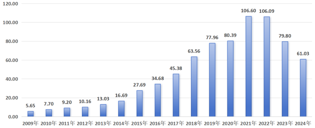 圖：樂(lè)普醫(yī)療營(yíng)收一覽，來(lái)源：錦緞研究院