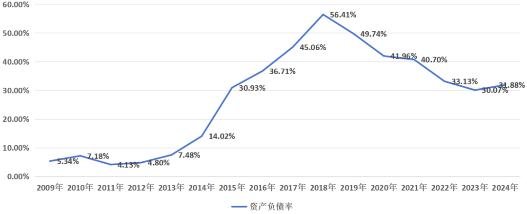 圖：樂(lè)普醫(yī)療負(fù)債率一覽，來(lái)源：錦緞研究院