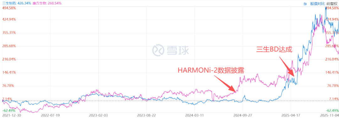 康方生物與三生制藥股價(jià)對(duì)比