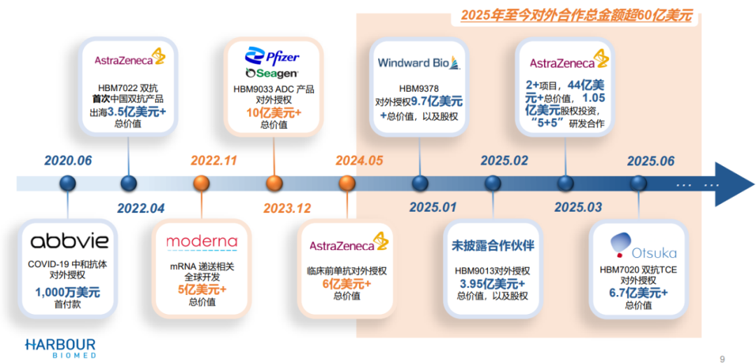 圖：和鉑醫(yī)藥BD交易一覽，來源：公司官網