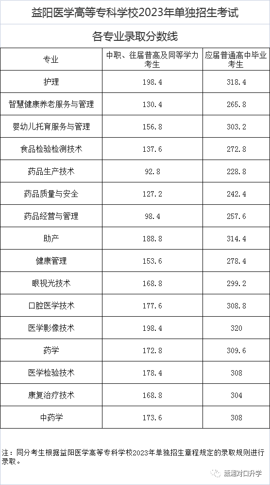 长沙专科高考分数线_长沙的大专院校分数线_2023年长沙专科学校录取分数线