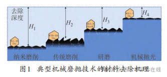碳化硅衬底研磨抛光技术的研究进展与发展趋势