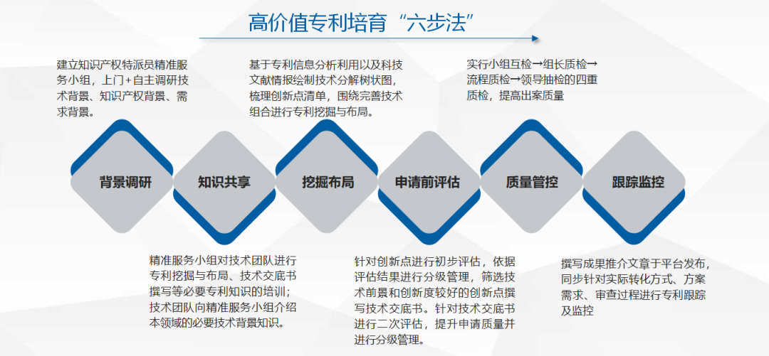 专利信息,从而找准研发的起点,重点和方向,避免低水平研究和创新资源