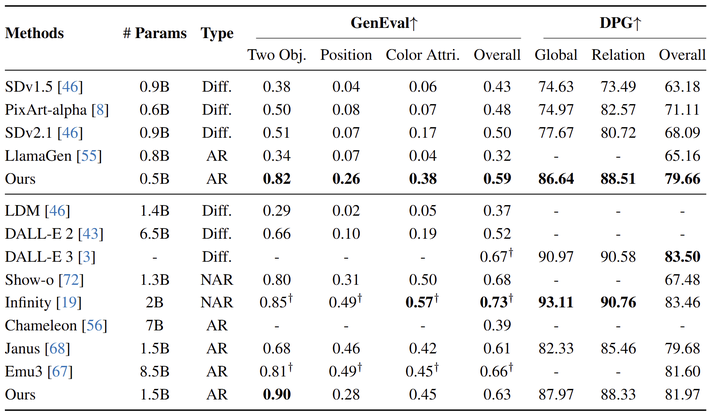 图2：GenEval 和 DPG benchmark 评估。† 结果带有提示重写。这里只将 next-token prediction 模型分类为 AR 方法，将下一个尺度预测模型 Infinity 分类为 NAR (非自回归) 方法