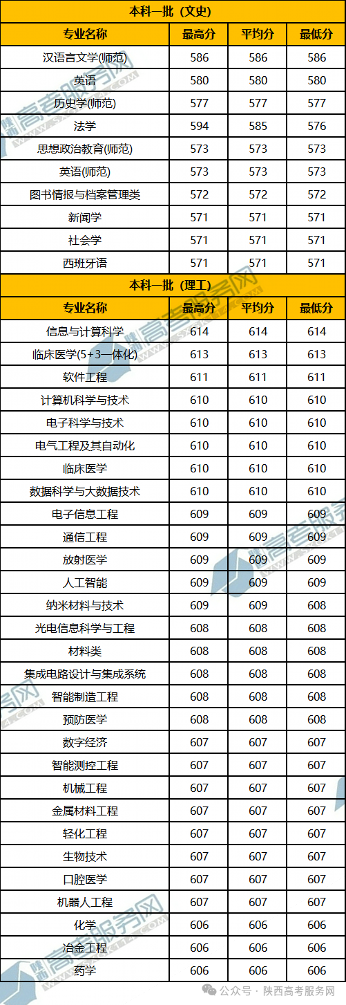 22020年大学录取分数线_大学分数线2024年录取分数线_大学录取分数线2023