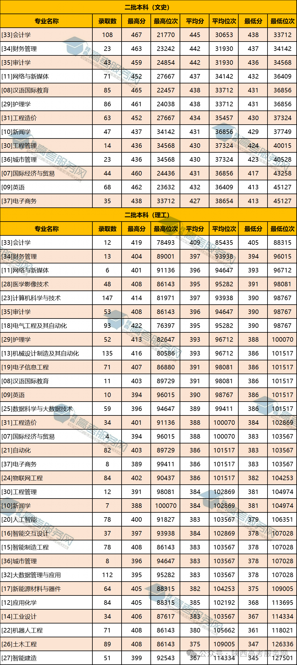 集美大学2021录取最低分_集美大学的录取分数线是多少_2023年集美大学诚毅学院录取分数线(2023-2024各专业最低录取分数线)