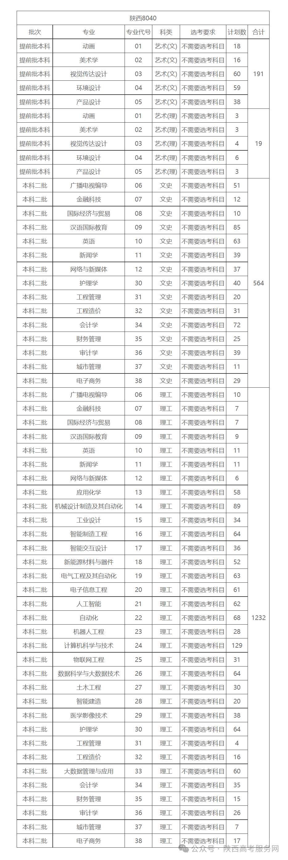 2023年集美大学诚毅学院录取分数线(2023-2024各专业最低录取分数线)_集美大学2021录取最低分_集美大学的录取分数线是多少