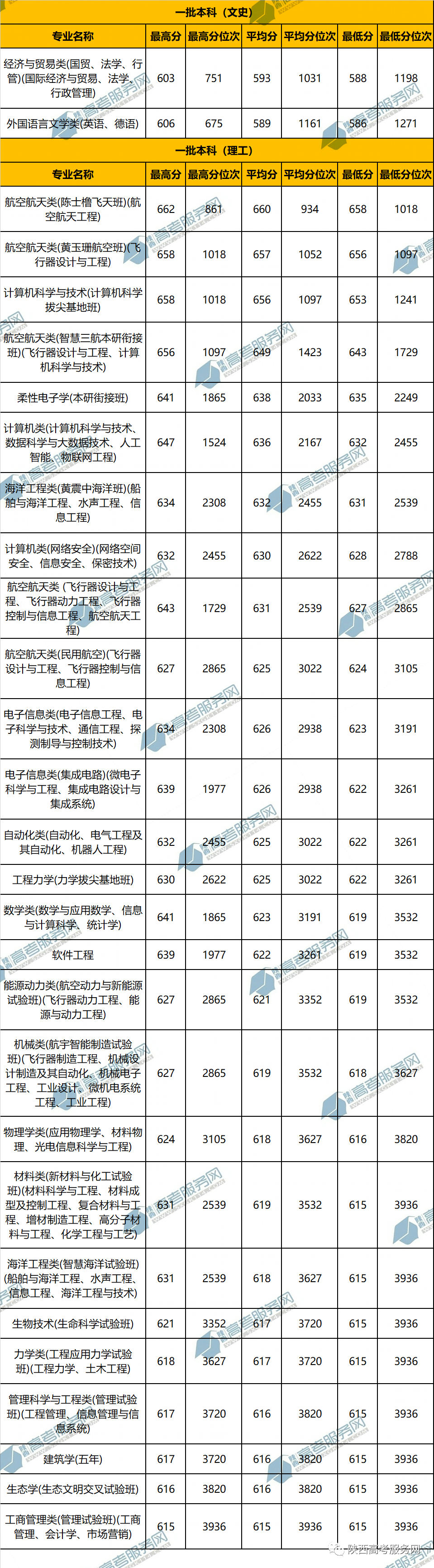 西北工业大学专业评级_西北工业大学专业_西北工业大学专业代码