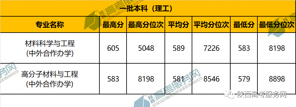 西北工业大学专业代码_西北工业大学专业_西北工业大学专业评级