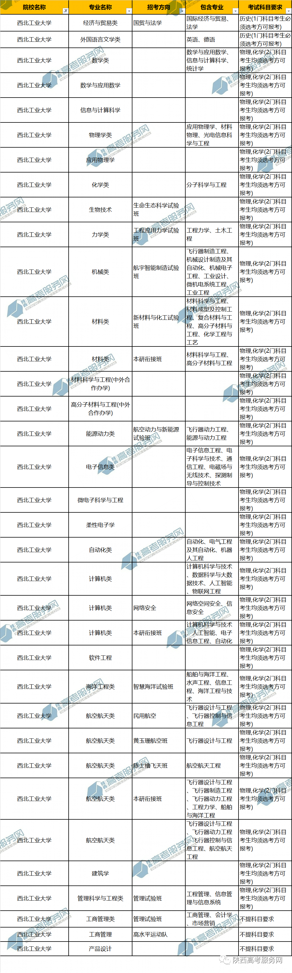 西北工业大学专业代码_西北工业大学专业_西北工业大学专业评级