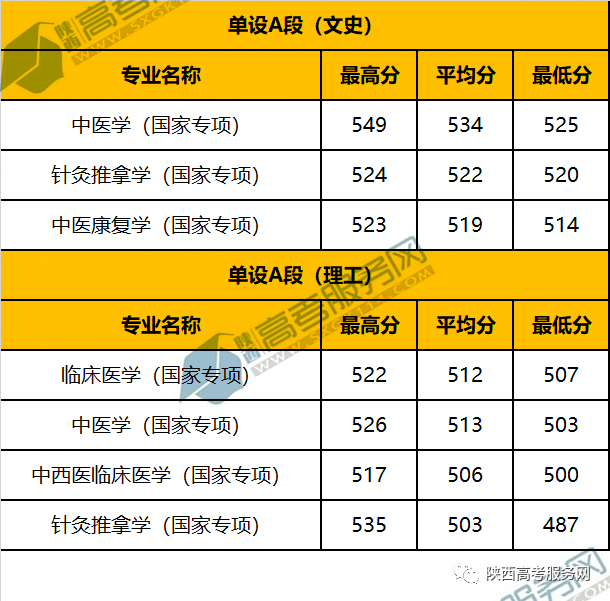 吉林医药学院专业录取分数线_吉林医药学院录取位次_2023年吉林医药学院录取分数线(2023-2024各专业最低录取分数线)