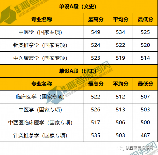 吉林醫(yī)藥學(xué)院專(zhuān)業(yè)錄取分?jǐn)?shù)線_吉林醫(yī)藥學(xué)院錄取位次_2023年吉林醫(yī)藥學(xué)院錄取分?jǐn)?shù)線(2023-2024各專(zhuān)業(yè)最低錄取分?jǐn)?shù)線)