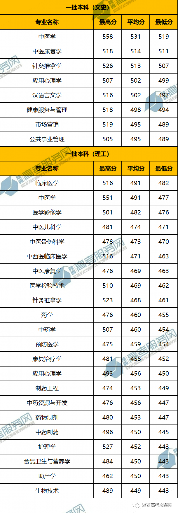 吉林医药学院录取位次_吉林医药学院专业录取分数线_2023年吉林医药学院录取分数线(2023-2024各专业最低录取分数线)