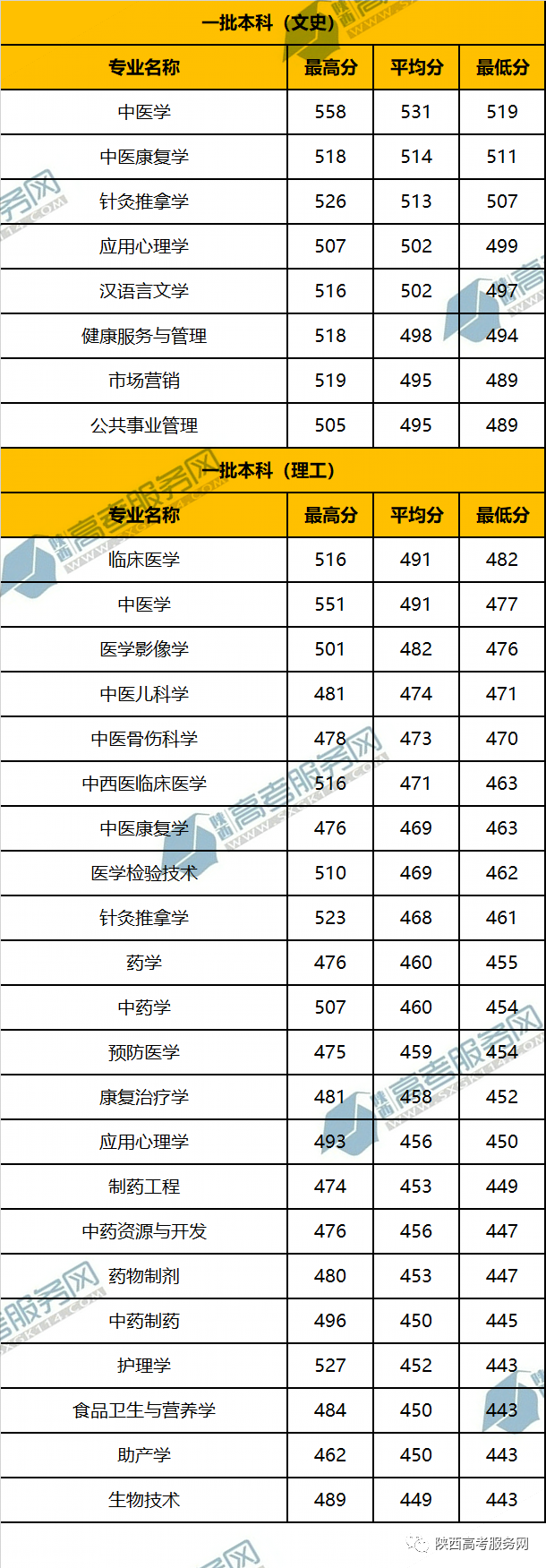 吉林醫(yī)藥學(xué)院錄取位次_吉林醫(yī)藥學(xué)院專(zhuān)業(yè)錄取分?jǐn)?shù)線_2023年吉林醫(yī)藥學(xué)院錄取分?jǐn)?shù)線(2023-2024各專(zhuān)業(yè)最低錄取分?jǐn)?shù)線)