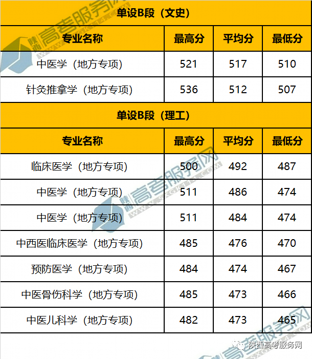 吉林医药学院录取位次_吉林医药学院专业录取分数线_2023年吉林医药学院录取分数线(2023-2024各专业最低录取分数线)