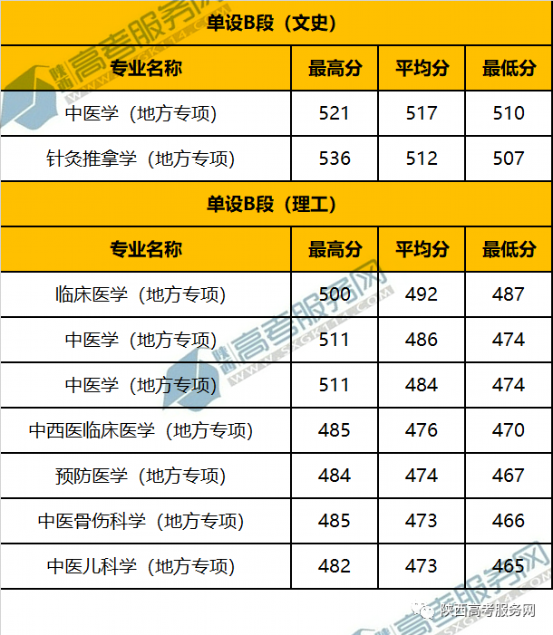 吉林醫(yī)藥學(xué)院錄取位次_吉林醫(yī)藥學(xué)院專(zhuān)業(yè)錄取分?jǐn)?shù)線_2023年吉林醫(yī)藥學(xué)院錄取分?jǐn)?shù)線(2023-2024各專(zhuān)業(yè)最低錄取分?jǐn)?shù)線)