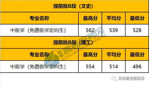 吉林医药学院录取位次_2023年吉林医药学院录取分数线(2023-2024各专业最低录取分数线)_吉林医药学院专业录取分数线