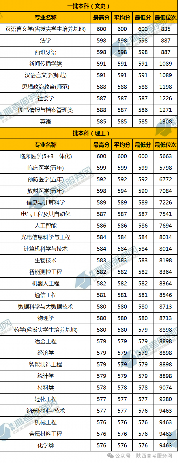 苏州大学2024年录取分数线是多少_苏州大学录取分多少_今年高考苏州大学录取分数线