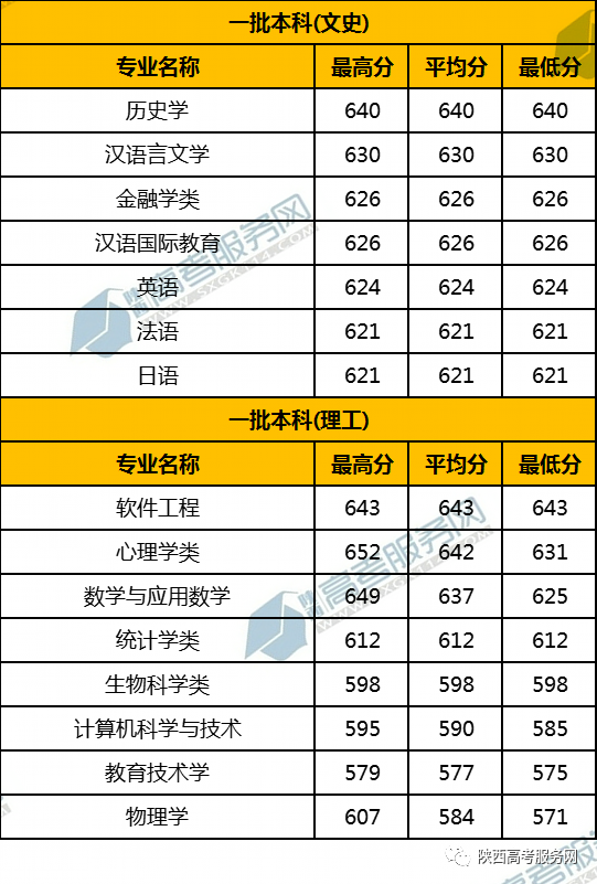 2023年昆山杜克大学录取分数线(2023-2024各专业最低录取分数线)_昆山杜克大学录取分数2020_昆山市杜克大学录取分数线