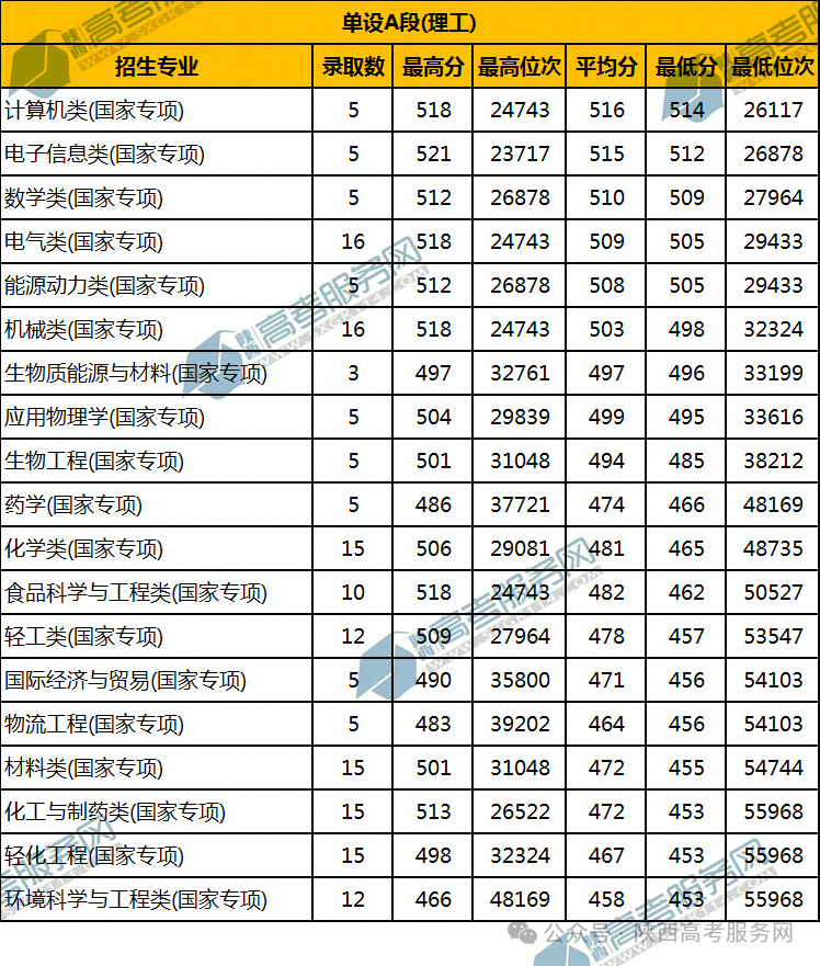 陜西科技大學2024錄取分數線_2020陜西各大學錄取分數線_陜西各大學錄分線