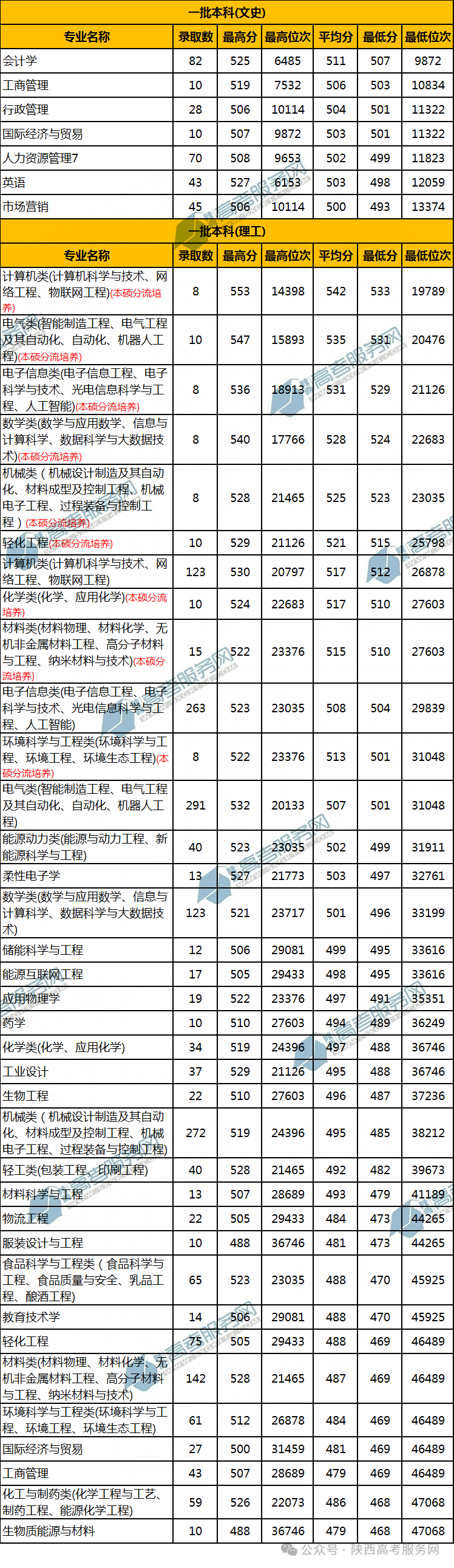 陜西各大學錄分線_陜西科技大學2024錄取分數線_2020陜西各大學錄取分數線