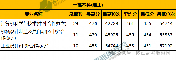 陕西科技大学2024录取分数线_陕西各大学录分线_2020陕西各大学录取分数线