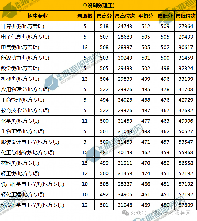 2020陜西各大學錄取分數線_陜西科技大學2024錄取分數線_陜西各大學錄分線