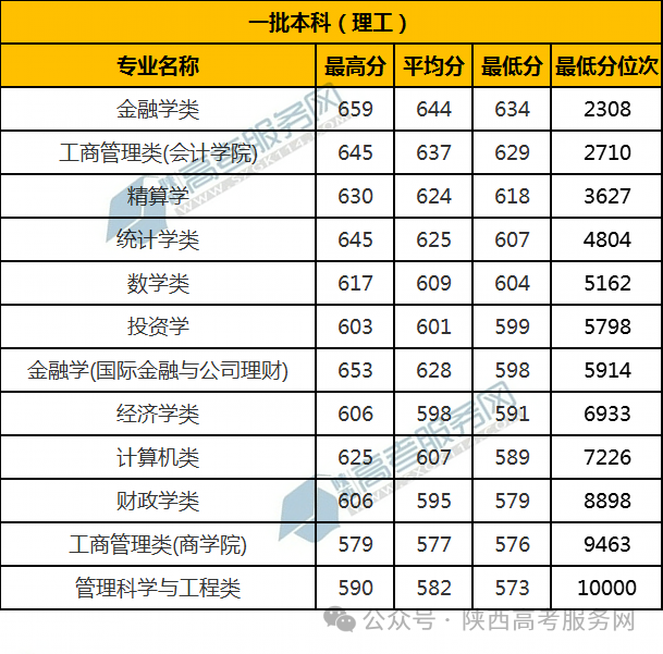 2023年安徽財經(jīng)大學(xué)錄取分?jǐn)?shù)線(2023-2024各專業(yè)最低錄取分?jǐn)?shù)線)_2023年安徽財經(jīng)大學(xué)錄取分?jǐn)?shù)線(2023-2024各專業(yè)最低錄取分?jǐn)?shù)線)_安徽財經(jīng)大學(xué)最低錄取分?jǐn)?shù)線