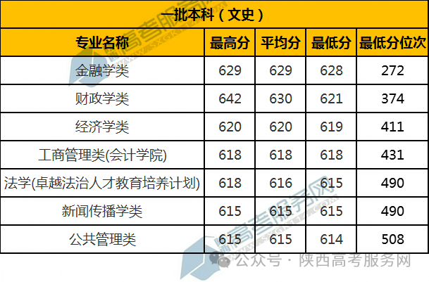 2023年安徽財經大學錄取分數線(2023-2024各專業最低錄取分數線)_2023年安徽財經大學錄取分數線(2023-2024各專業最低錄取分數線)_安徽財經大學最低錄取分數線