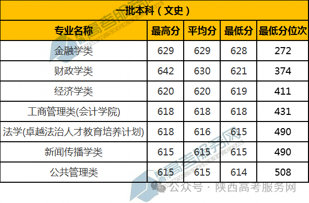 2023年安徽財經(jīng)大學(xué)錄取分?jǐn)?shù)線(2023-2024各專業(yè)最低錄取分?jǐn)?shù)線)_2023年安徽財經(jīng)大學(xué)錄取分?jǐn)?shù)線(2023-2024各專業(yè)最低錄取分?jǐn)?shù)線)_安徽財經(jīng)大學(xué)最低錄取分?jǐn)?shù)線