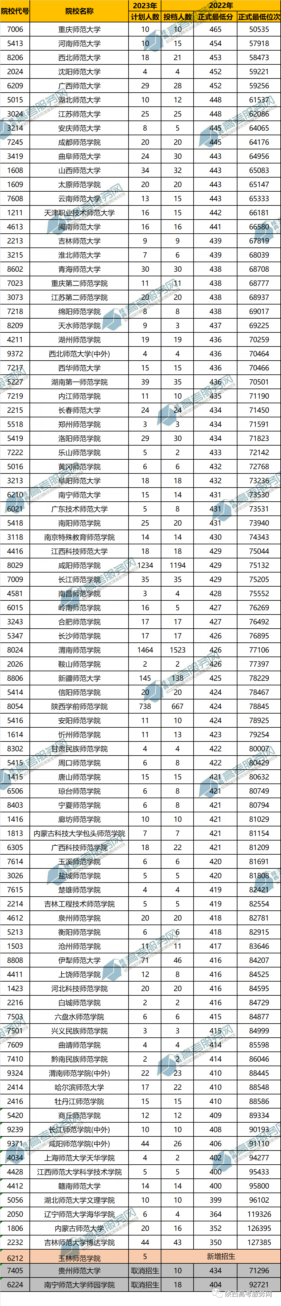 师范类大学二本院校_师范类二本大学排名及专业_师范类大学二本学校